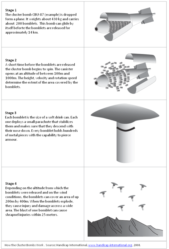 Stages of the launch of a cluster bomb - Source: Handicap International